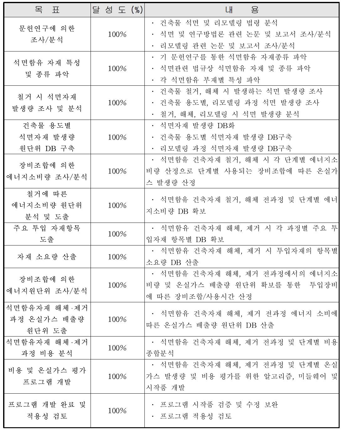 연구개발 목표 달성도