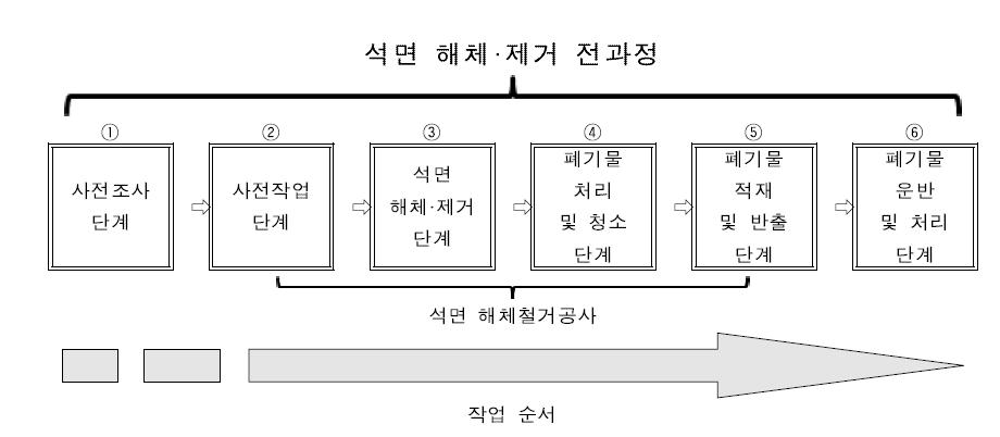 석면함유건축자재 해체, 제거 전과정의 용어