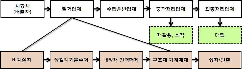 건축구조물의 해체 및 건설폐기물의 처리단계