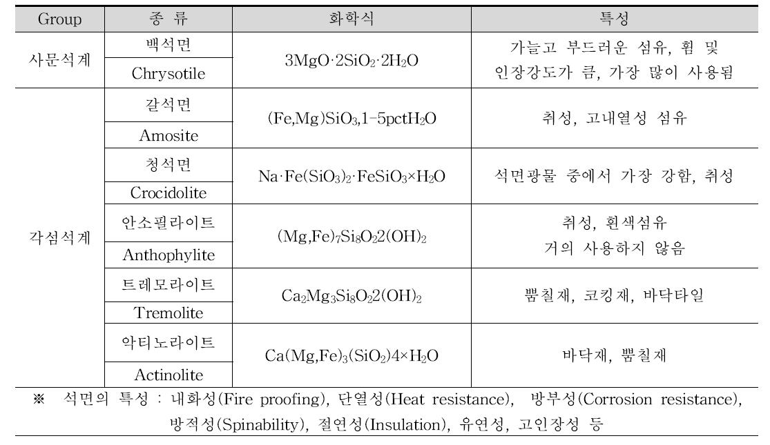 석면의 종류 및 특성