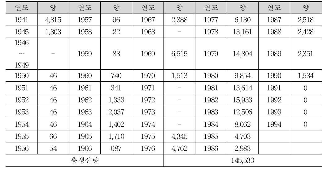 우리나라의 연도별 석면 생산량