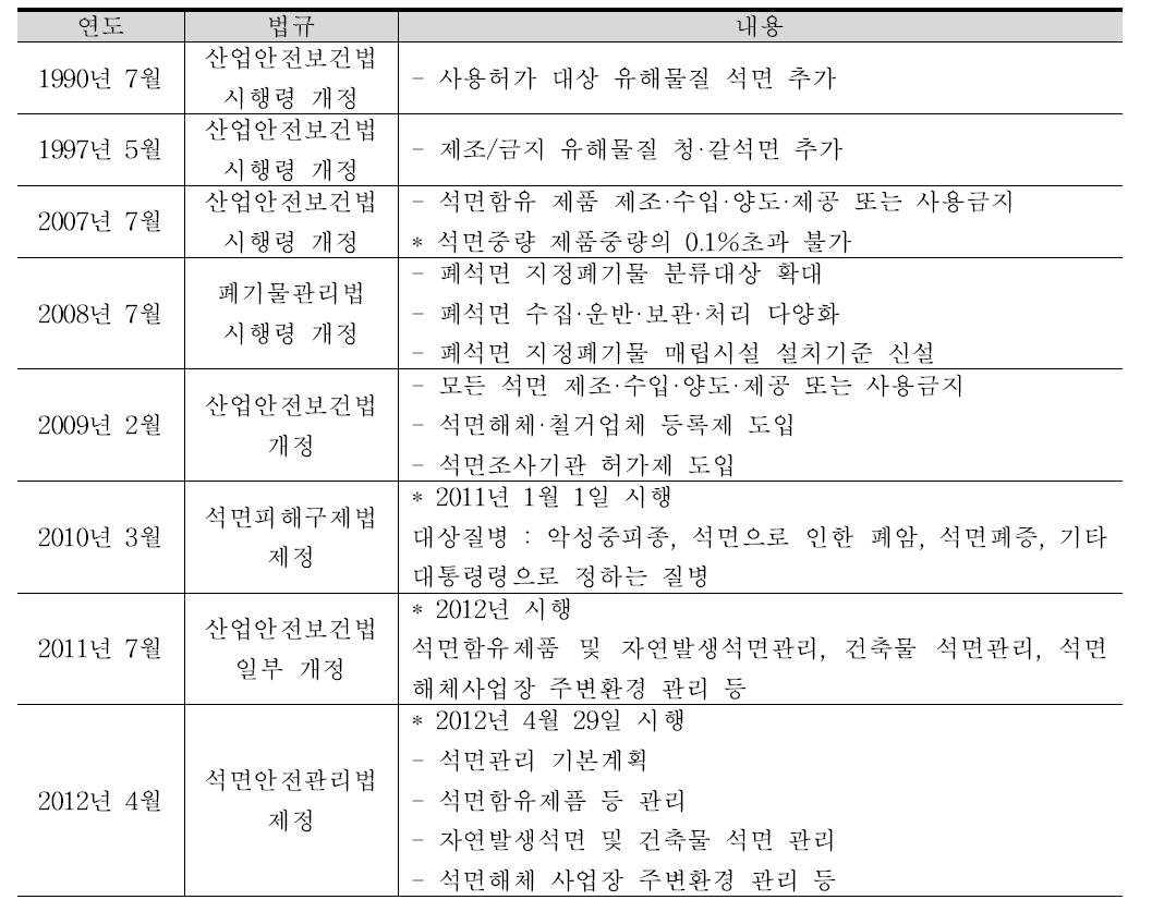 국내 석면 규제 연혁