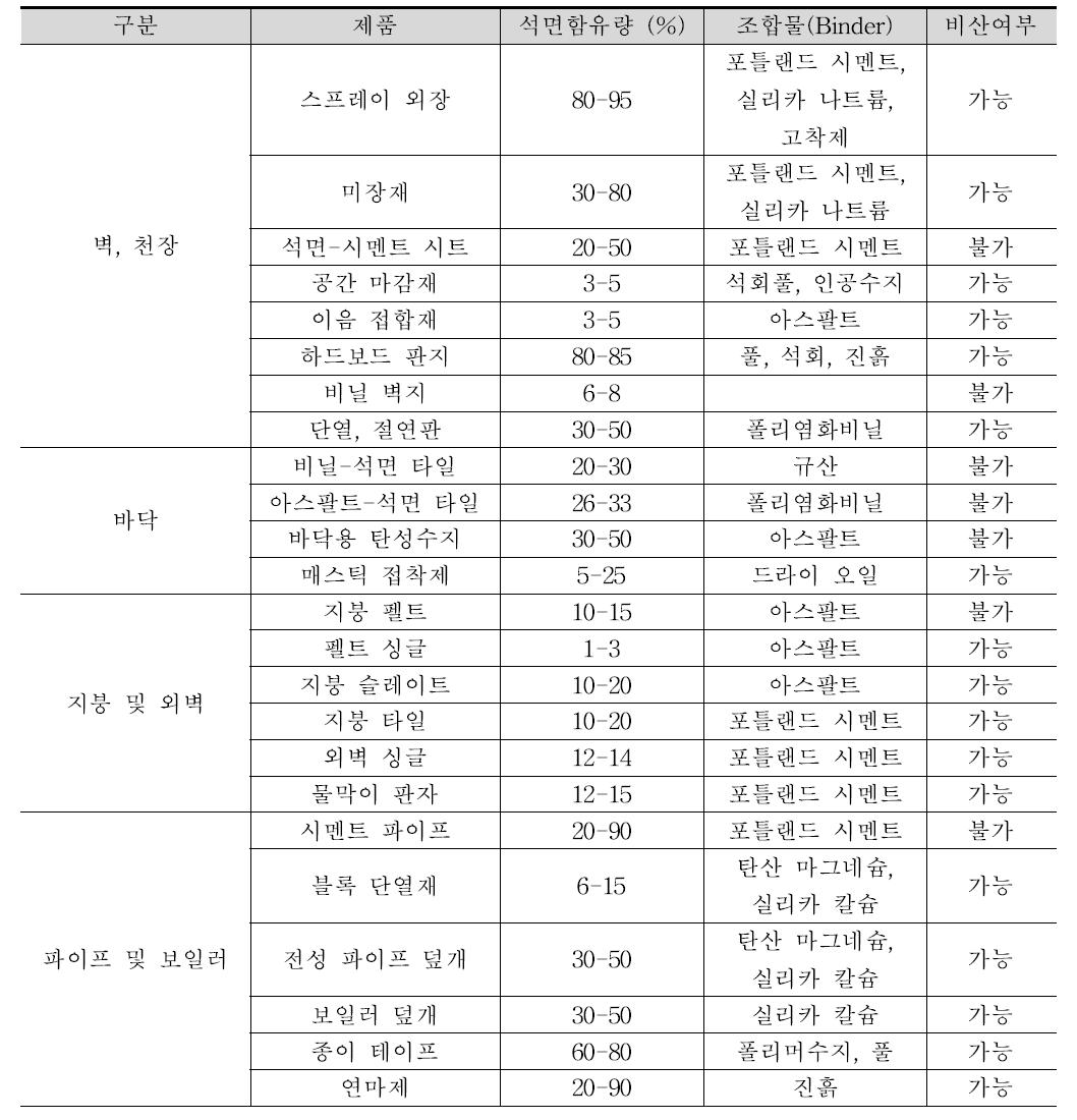 석면함유건축자재의 종류와 특성