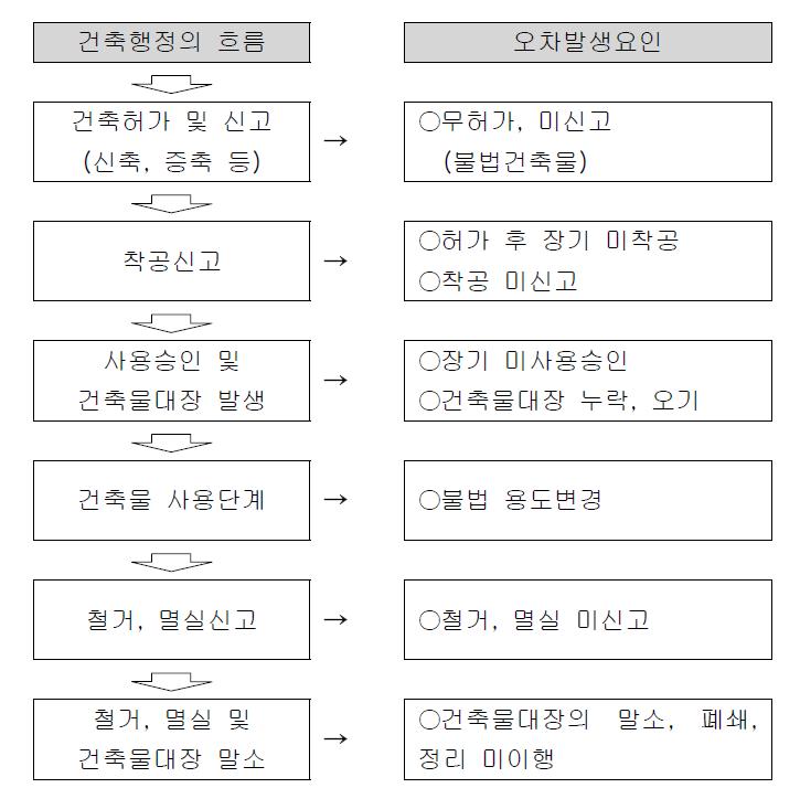 건축행정의 흐름과 오차발생요인