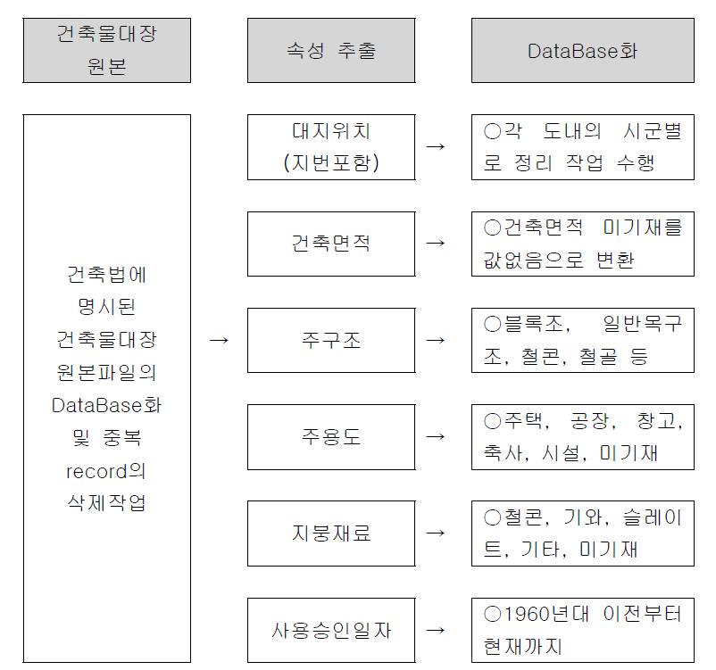 속성별 자료 구축 형태