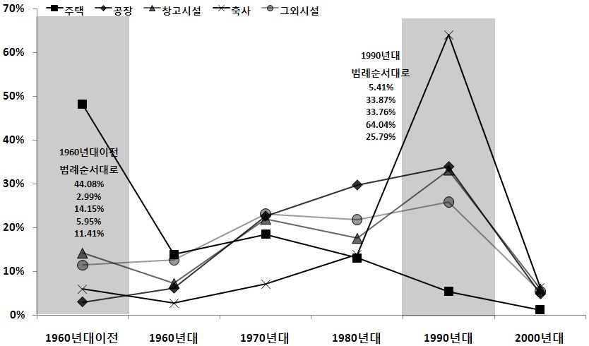 용도별 석면슬레이트 건축물의 건축연도 현황(개수기준)