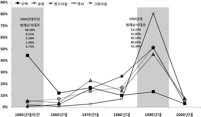 용도별 석면슬레이트 건축물의 건축연도 현황(면적기준)