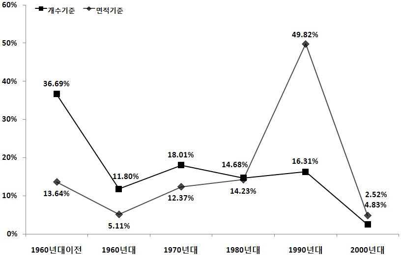 전국 석면슬레이트 건축물의 건축연대별 비율분포