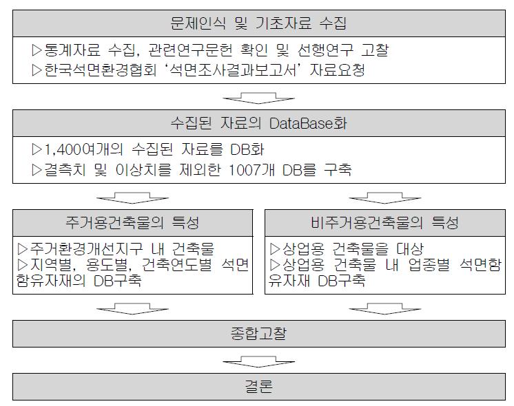 연구진행방법