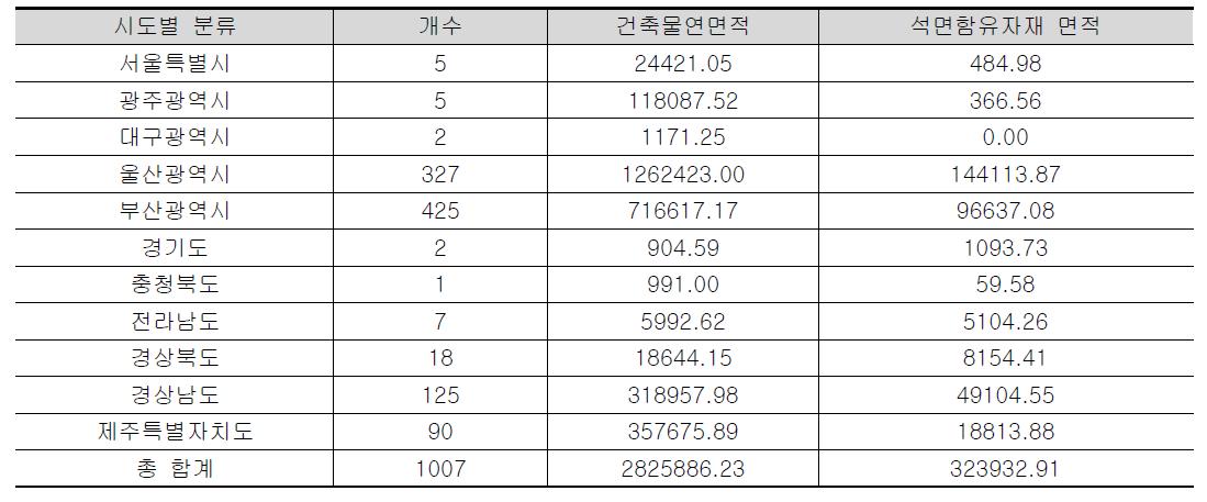 수집된 DB의 시도별 분류