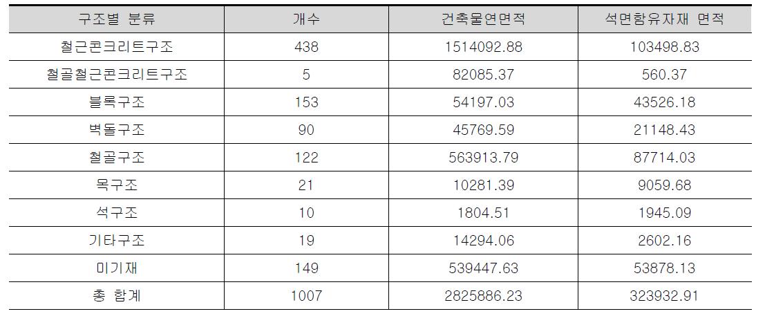 수집된 DB의 구조별 분류