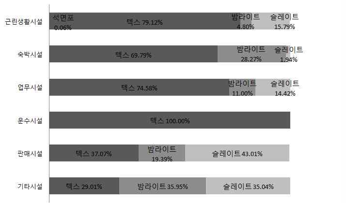 용도별 석면함유자재 종류 비율