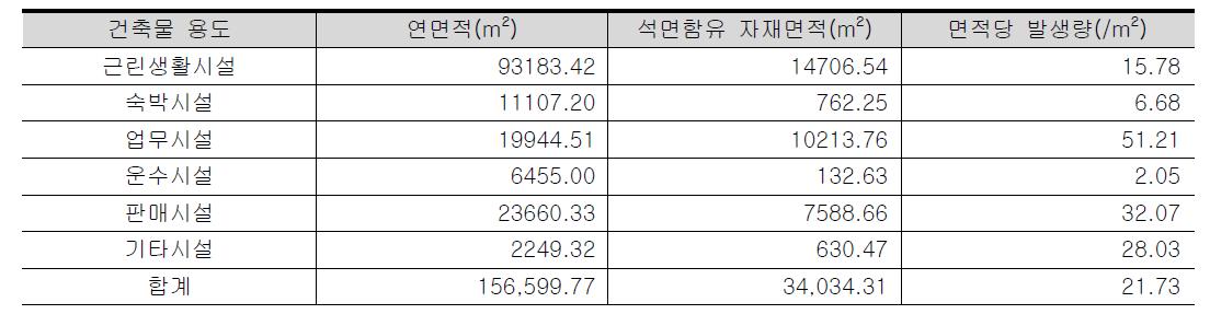 상업용 건축물 용도별 석면함유자재 발생량 DB