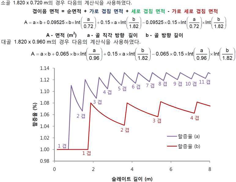 슬레이트 표준시방에 의한 면적계산방법