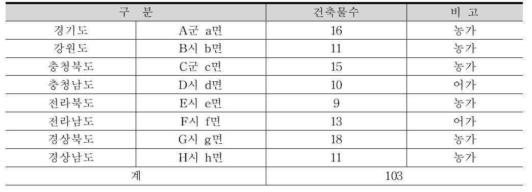 조사 대상지역의 일반적 현황