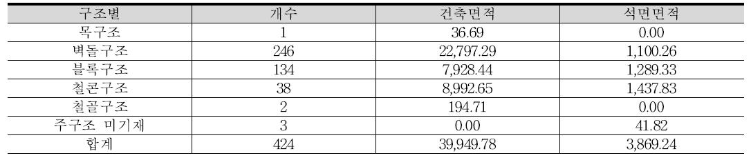 주구조별 조사결과