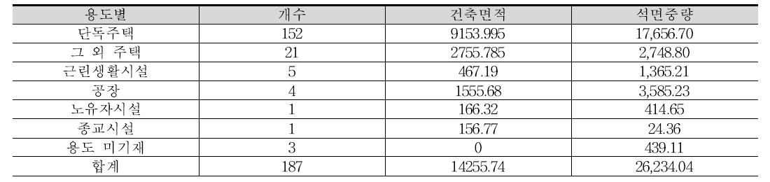 건축용도별 조사결과