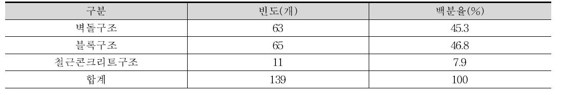 건축구조별 빈도분석