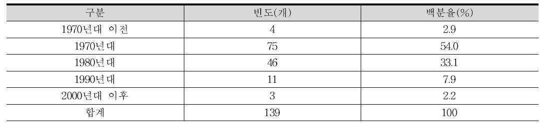 건축연도별 빈도분석