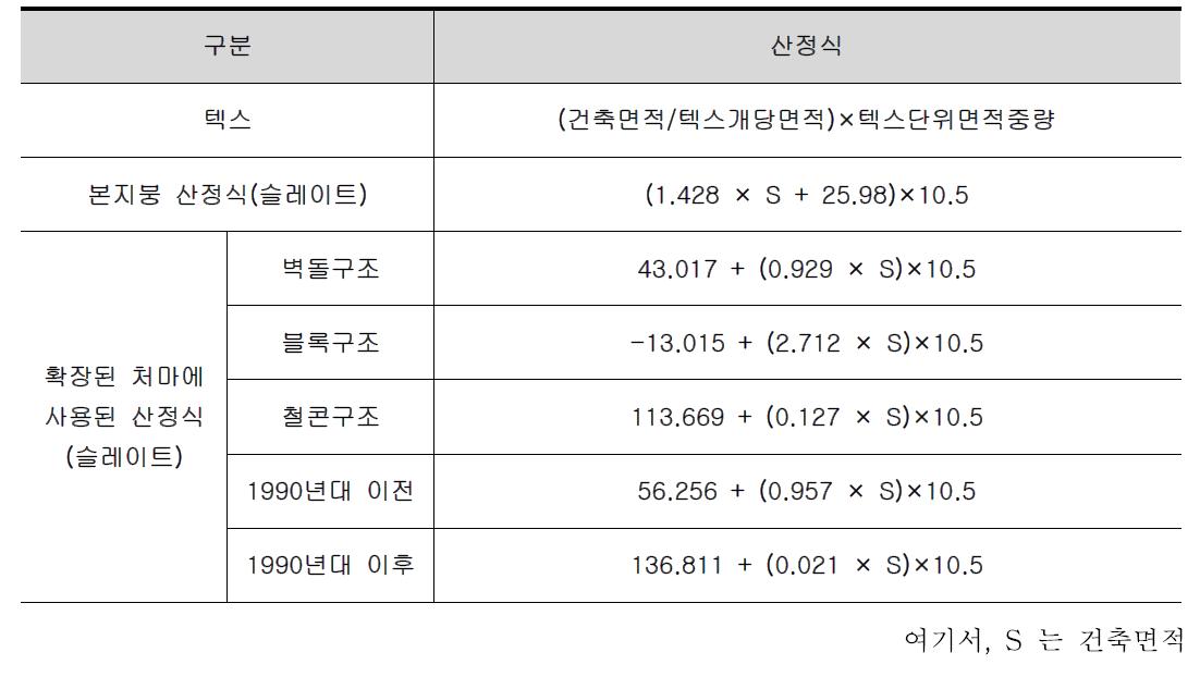 개발된 석면함유건축자재 발생량 산정식