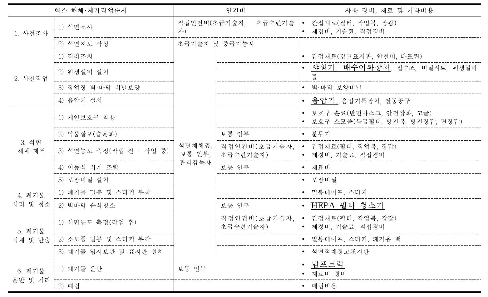 텍스 작업단계 분류와 온실가스 및 비용 발생항목