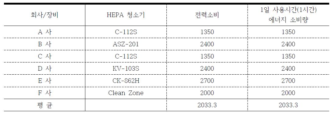 HEPA 청소기 에너지 소비량