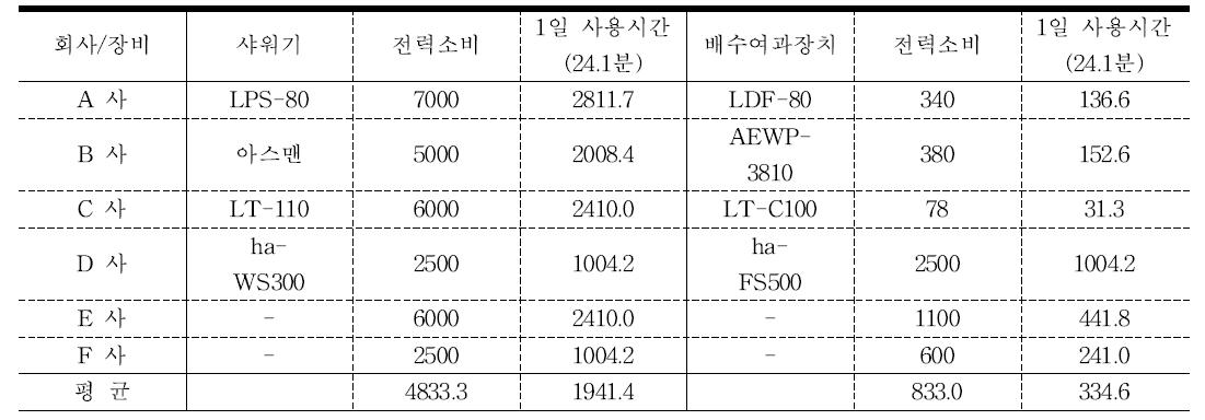 샤워기 및 배수여과장치 에너지소비량