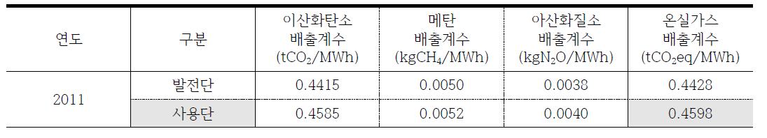 전력부문 온실가스 배출계수