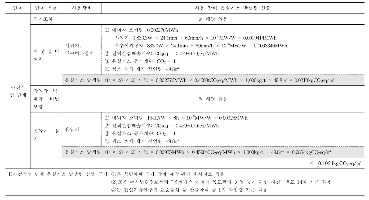 텍스 사전작업 단계 단위면적당 에너지 소비량 산출근거