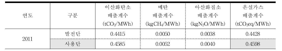 전력부문 온실가스 배출계수