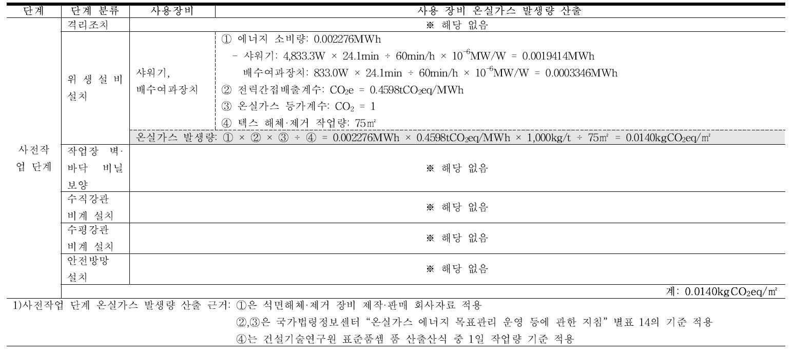 슬레이트 사전작업 단계 단위면적당 에너지 소비량 산출근거