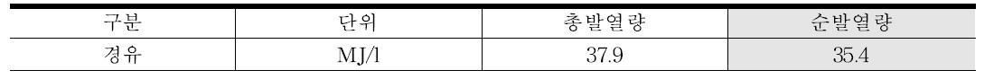 경유의 총발열량 및 순발열량