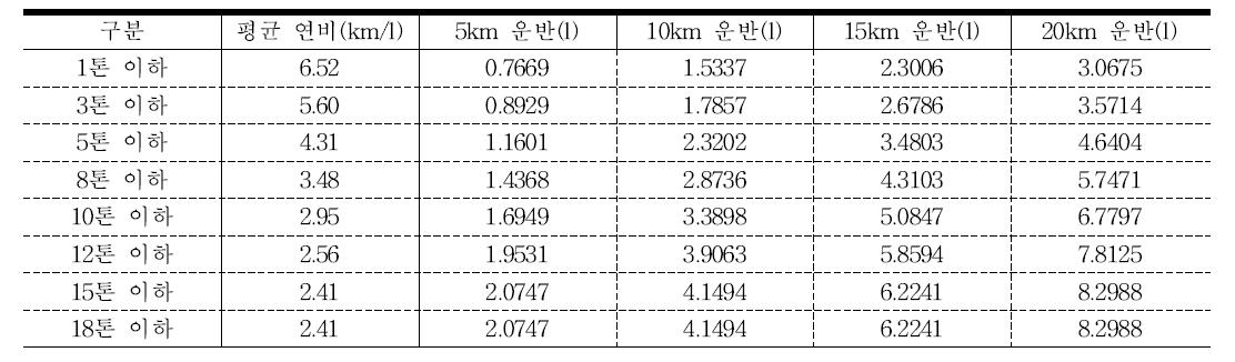 화물자동차의 톤급별 운반 거리에 따른 경유사용량