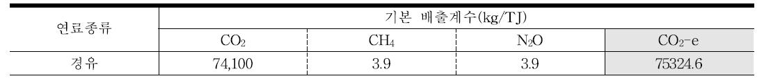 경유의 온실가스 기본 배출계수