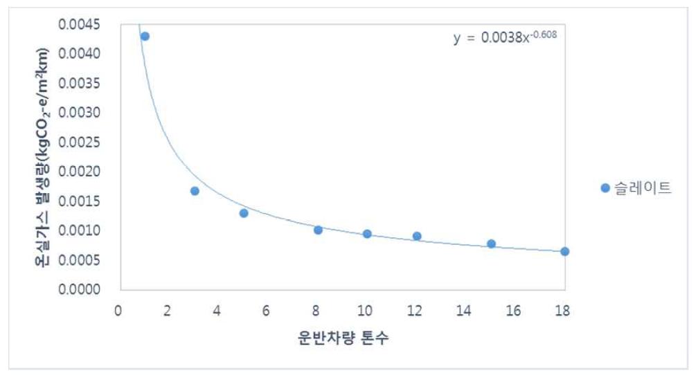 슬레이트 운반차량 톤수에 따른 온실가스 발생량