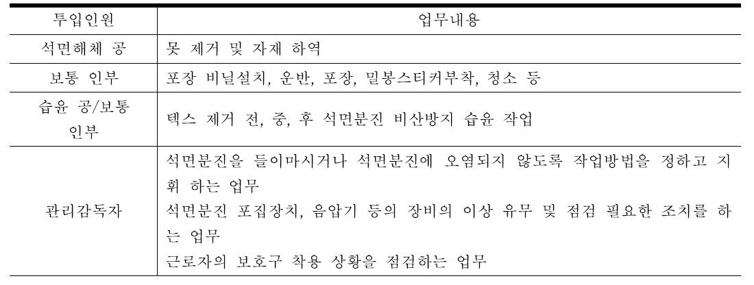 투입인원별 업무내용