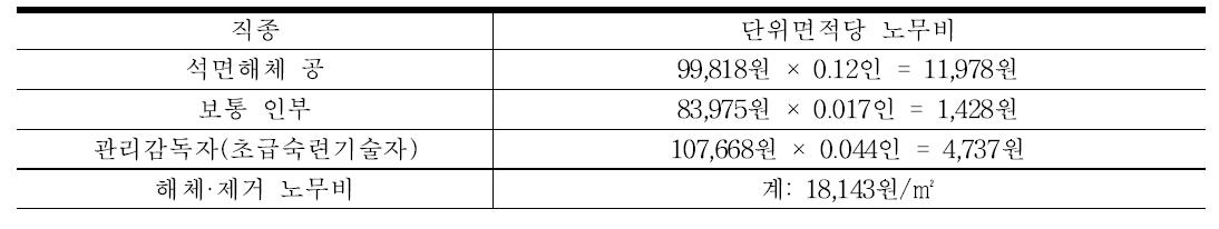 직종별 단위면적당 노무비