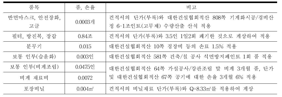 석면 해체·제거단계 품목 및 적용기준