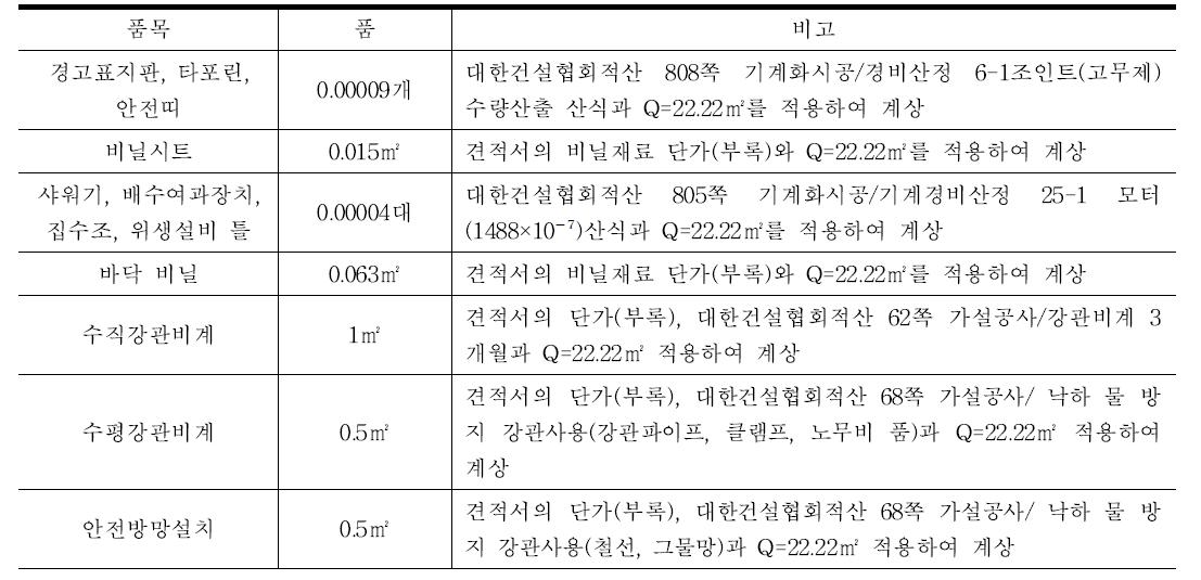 사전작업 단계 품목 및 적용기준