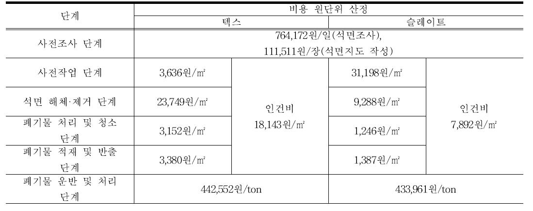 작업단계별 비용 원단위 산정