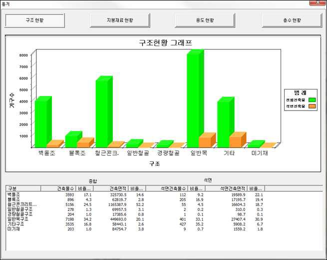 대구광역시 중구의 석면정보 통계 그래프 모습