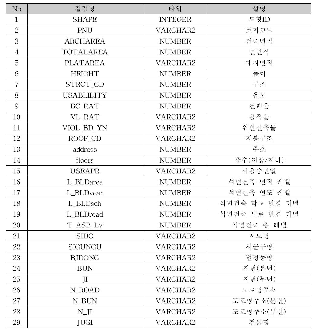 데이터 정보 컬럼 명세서