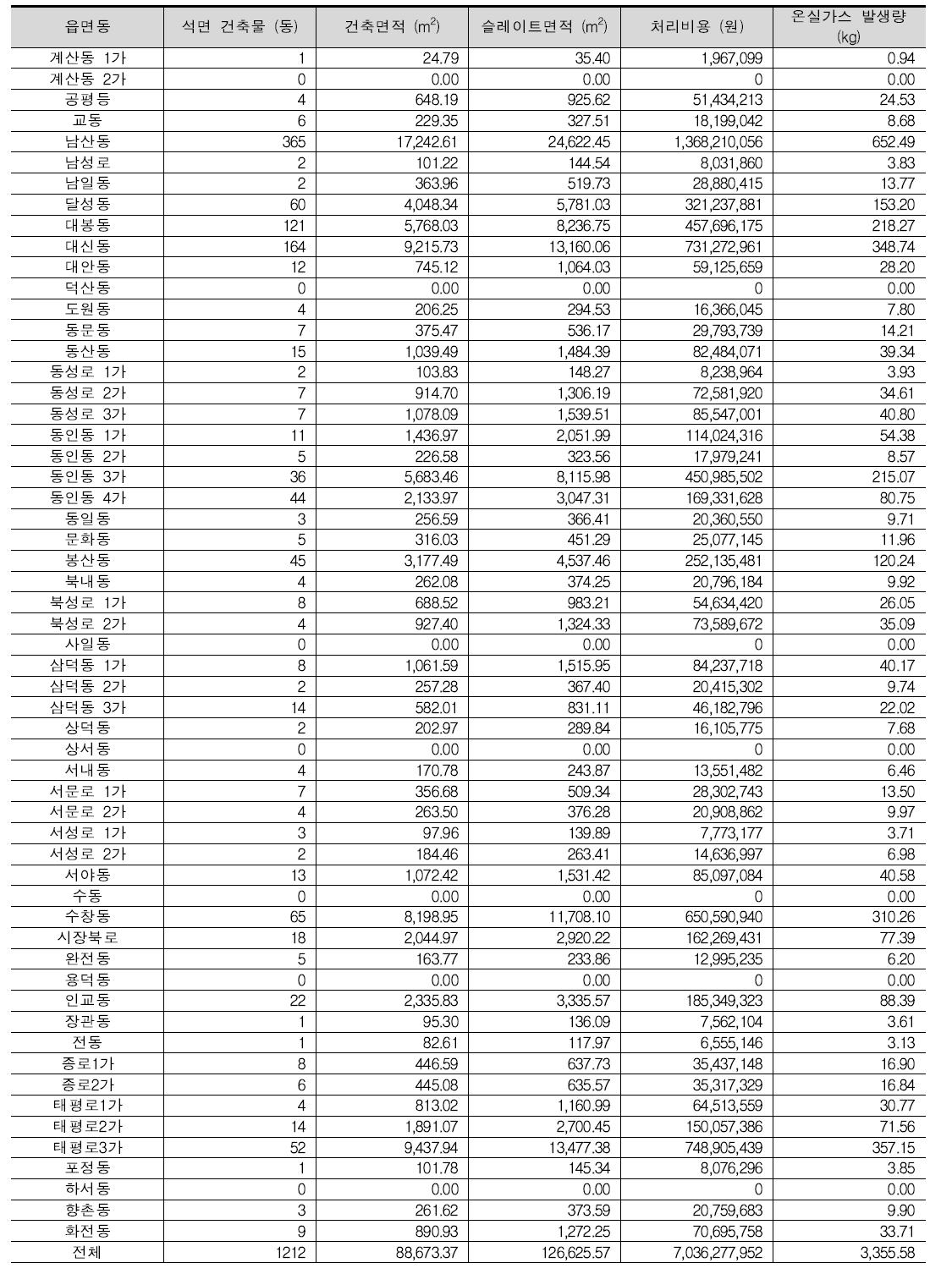 대구광역시 중구 석면 처리비용 및 온실가스 발생량 정보