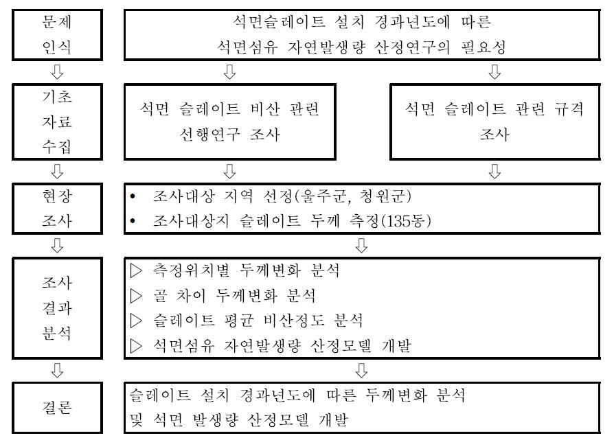 연구의 흐름도