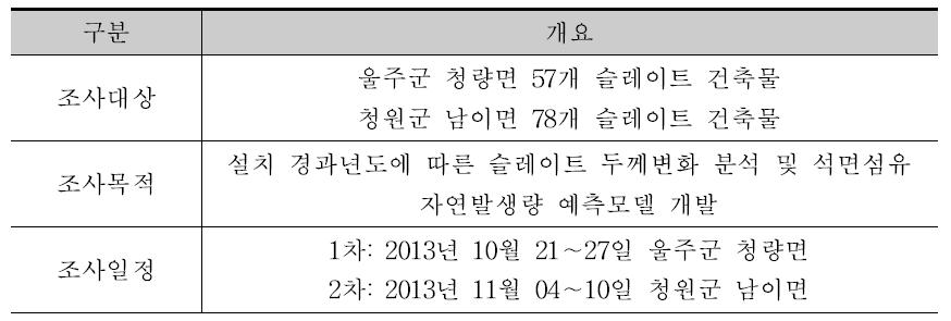 조사대상지 개요 및 일시