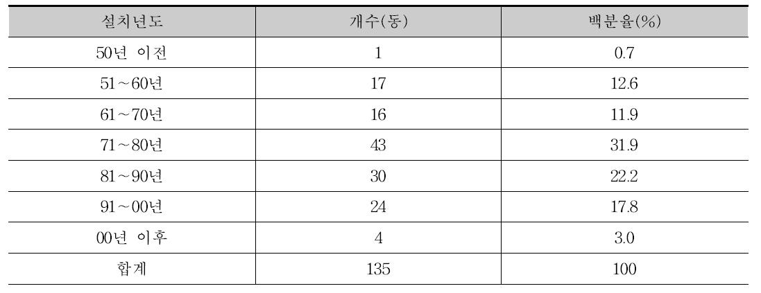 슬레이트 설치년도별 조사결과