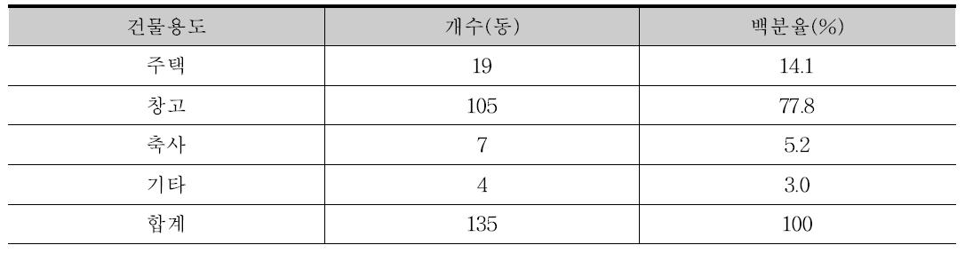 건물용도별 조사결과