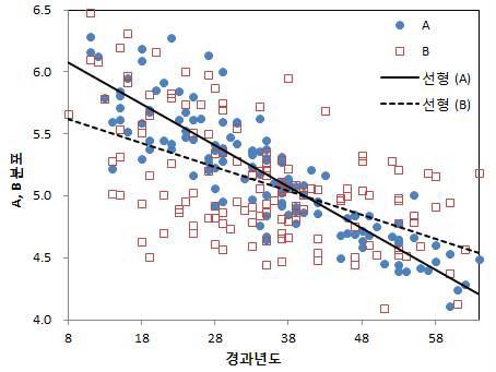 경과년도에 따른 A, B 분포