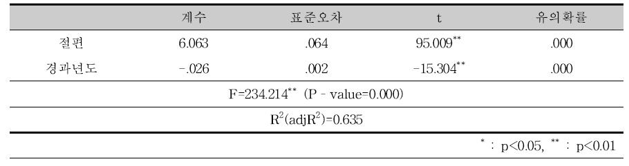 경과년도에 따른 슬레이트 두께 회귀분석 결과