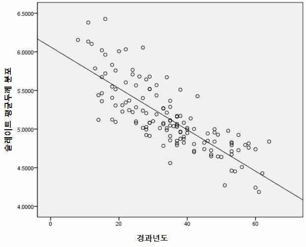 경과년도에 따른 평균두께 분포